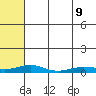 Red Dog Mine tide chart for Wednesday, August 9, 2023