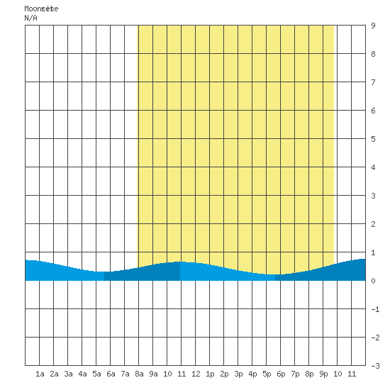 Red Dog Mine tide chart for Sunday, September 10, 2023