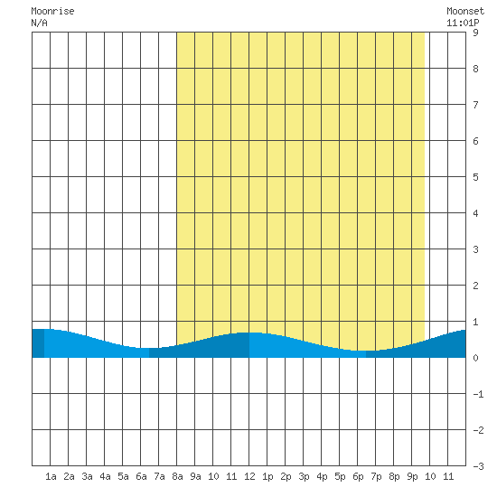 Red Dog Mine tide chart for Monday, September 11, 2023