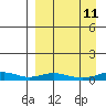 Red Dog Mine tide chart for Monday, September 11, 2023