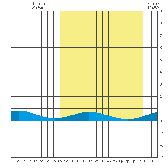 Red Dog Mine tide chart for Tuesday, September 12, 2023
