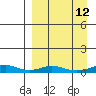 Red Dog Mine tide chart for Tuesday, September 12, 2023