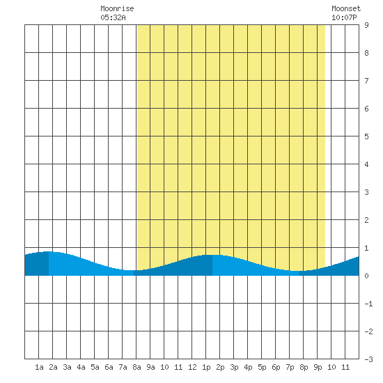 Red Dog Mine tide chart for Wednesday, September 13, 2023
