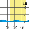 Red Dog Mine tide chart for Wednesday, September 13, 2023