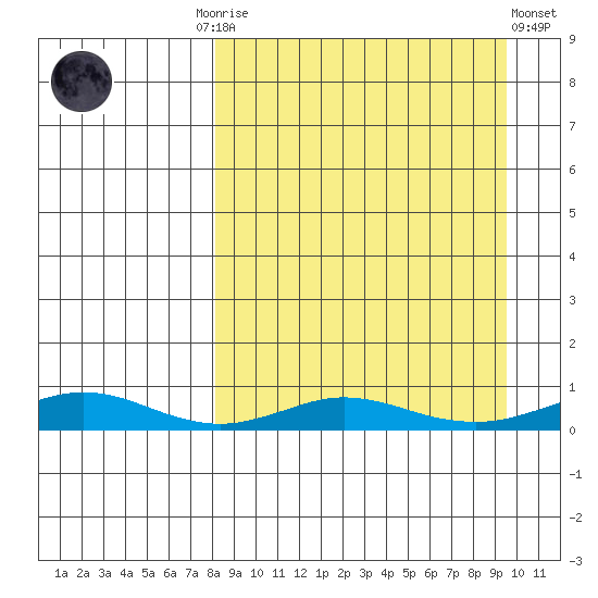 Red Dog Mine tide chart for Thursday, September 14, 2023