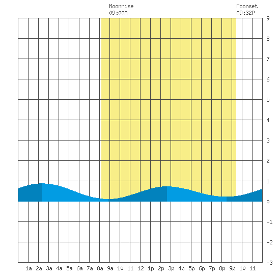 Red Dog Mine tide chart for Friday, September 15, 2023