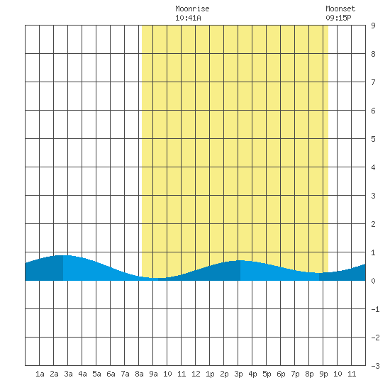 Red Dog Mine tide chart for Saturday, September 16, 2023