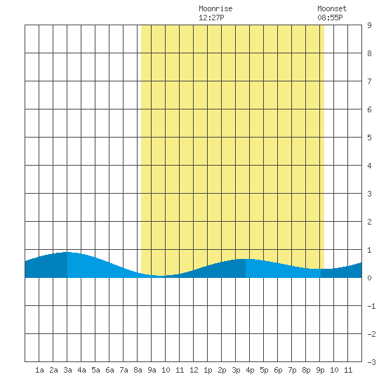 Red Dog Mine tide chart for Sunday, September 17, 2023