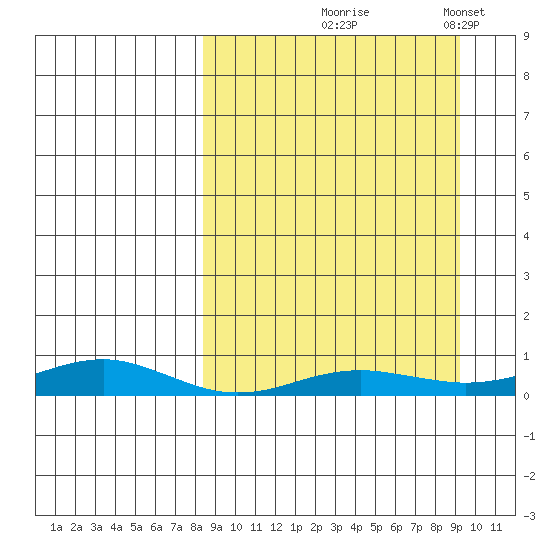 Red Dog Mine tide chart for Monday, September 18, 2023
