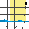 Red Dog Mine tide chart for Monday, September 18, 2023