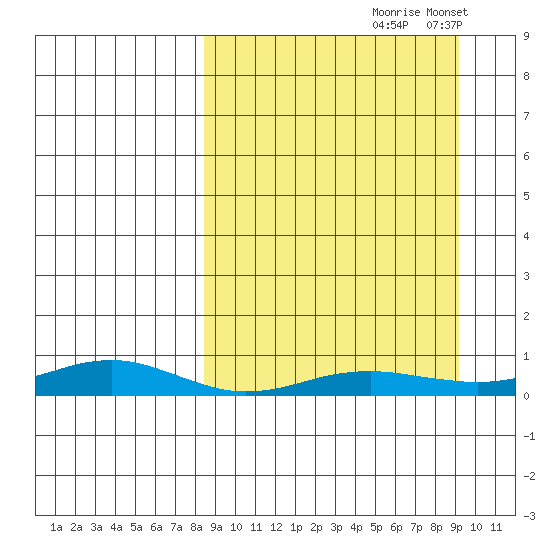 Red Dog Mine tide chart for Tuesday, September 19, 2023