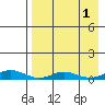 Red Dog Mine tide chart for Friday, September 1, 2023