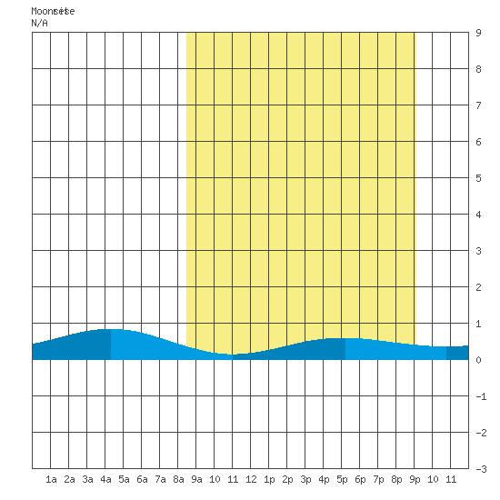 Red Dog Mine tide chart for Wednesday, September 20, 2023