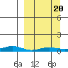 Red Dog Mine tide chart for Wednesday, September 20, 2023