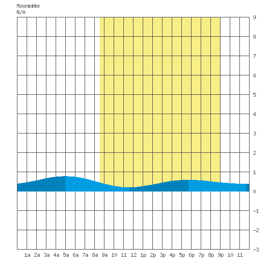 Red Dog Mine tide chart for Thursday, September 21, 2023