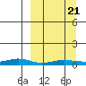 Red Dog Mine tide chart for Thursday, September 21, 2023