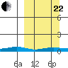 Red Dog Mine tide chart for Friday, September 22, 2023