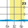 Red Dog Mine tide chart for Saturday, September 23, 2023