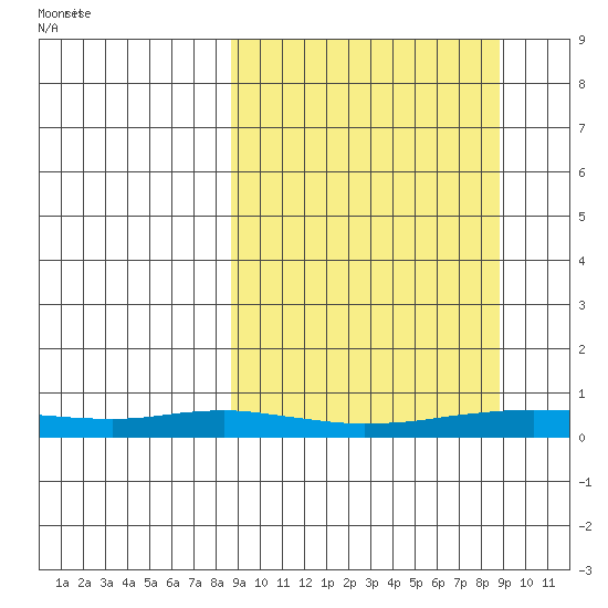 Red Dog Mine tide chart for Sunday, September 24, 2023