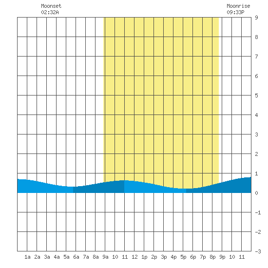 Red Dog Mine tide chart for Tuesday, September 26, 2023