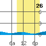 Red Dog Mine tide chart for Tuesday, September 26, 2023