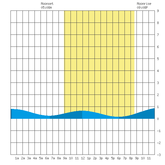 Red Dog Mine tide chart for Wednesday, September 27, 2023