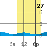 Red Dog Mine tide chart for Wednesday, September 27, 2023