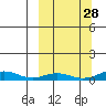 Red Dog Mine tide chart for Thursday, September 28, 2023