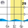 Red Dog Mine tide chart for Friday, September 29, 2023