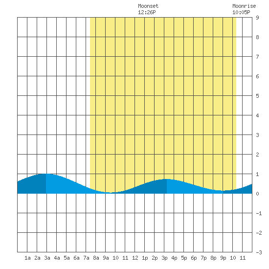 Red Dog Mine tide chart for Saturday, September 2, 2023