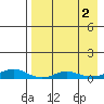 Red Dog Mine tide chart for Saturday, September 2, 2023