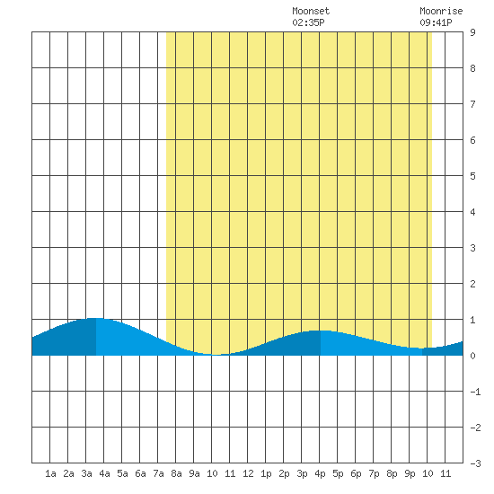 Red Dog Mine tide chart for Sunday, September 3, 2023