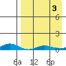 Red Dog Mine tide chart for Sunday, September 3, 2023