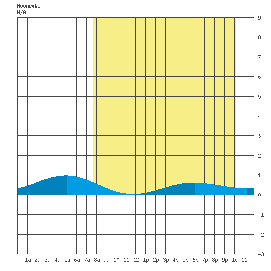 Red Dog Mine tide chart for Tuesday, September 5, 2023