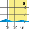 Red Dog Mine tide chart for Tuesday, September 5, 2023