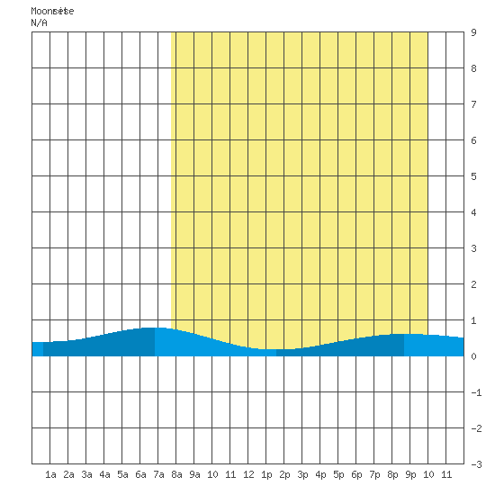 Red Dog Mine tide chart for Thursday, September 7, 2023