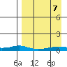 Red Dog Mine tide chart for Thursday, September 7, 2023