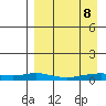 Red Dog Mine tide chart for Friday, September 8, 2023