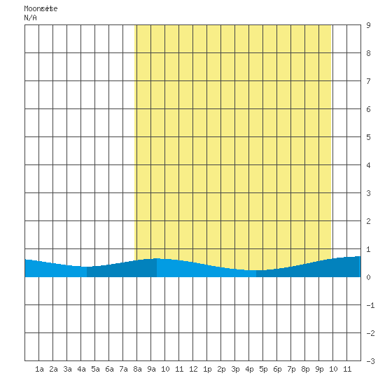 Red Dog Mine tide chart for Saturday, September 9, 2023