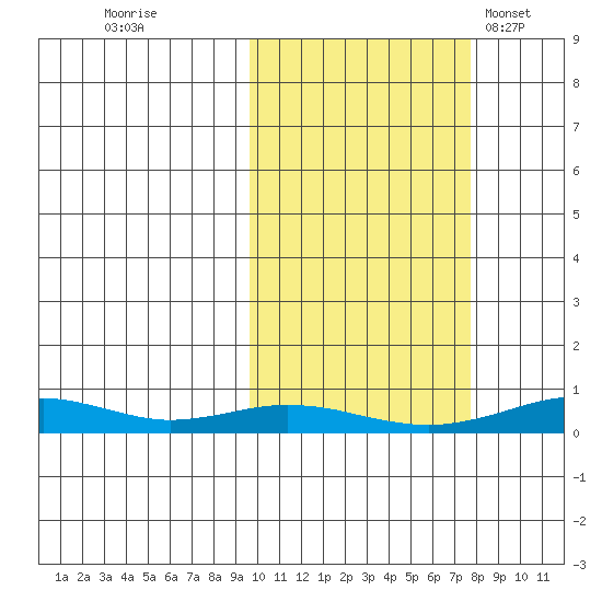 Red Dog Mine tide chart for Tuesday, October 10, 2023