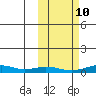 Red Dog Mine tide chart for Tuesday, October 10, 2023