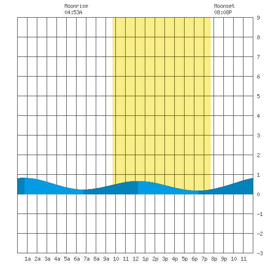 Red Dog Mine tide chart for Wednesday, October 11, 2023