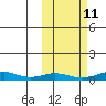 Red Dog Mine tide chart for Wednesday, October 11, 2023