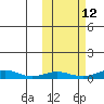Red Dog Mine tide chart for Thursday, October 12, 2023