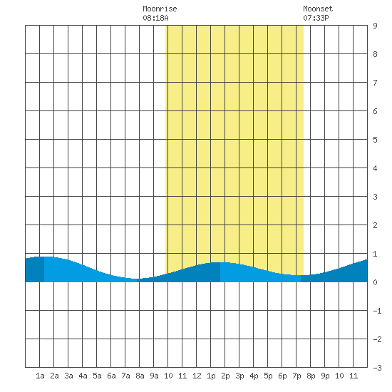 Red Dog Mine tide chart for Friday, October 13, 2023
