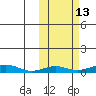 Red Dog Mine tide chart for Friday, October 13, 2023