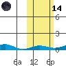 Red Dog Mine tide chart for Saturday, October 14, 2023