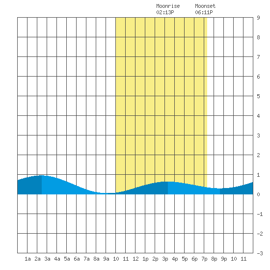 Red Dog Mine tide chart for Monday, October 16, 2023