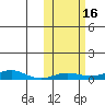 Red Dog Mine tide chart for Monday, October 16, 2023