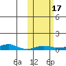 Red Dog Mine tide chart for Tuesday, October 17, 2023